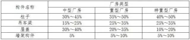 各鋼構(gòu)件部位占鋼結(jié)構(gòu)總用鋼量比重