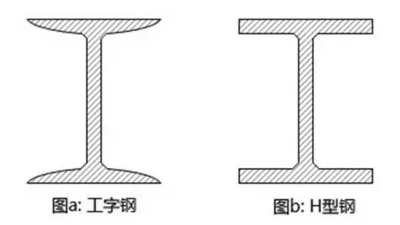 蔚藍(lán)鋼構(gòu)百科：鋼結(jié)構(gòu)中H型鋼和工字鋼的區(qū)別是什么